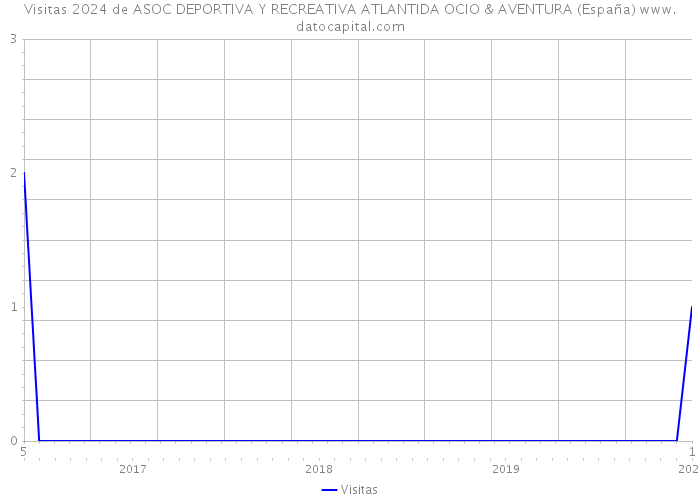 Visitas 2024 de ASOC DEPORTIVA Y RECREATIVA ATLANTIDA OCIO & AVENTURA (España) 