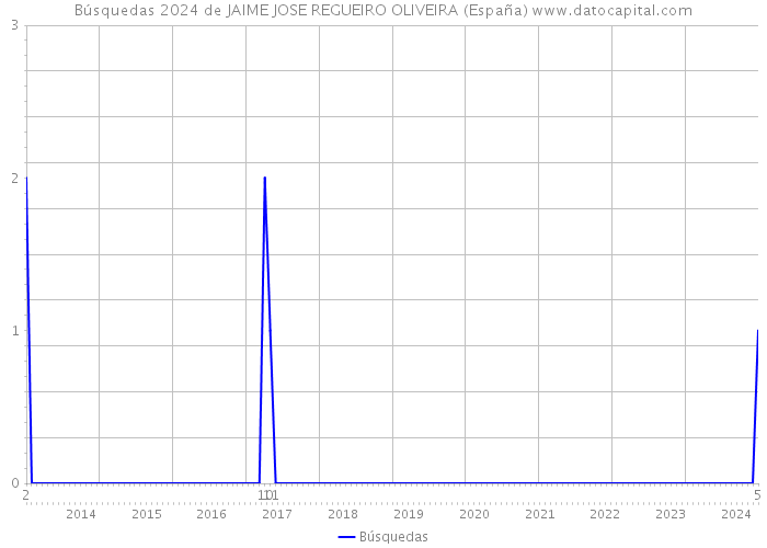 Búsquedas 2024 de JAIME JOSE REGUEIRO OLIVEIRA (España) 