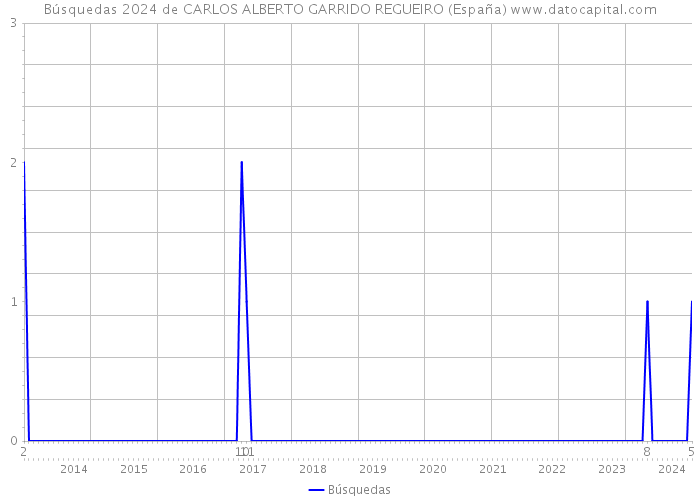Búsquedas 2024 de CARLOS ALBERTO GARRIDO REGUEIRO (España) 