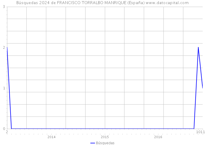 Búsquedas 2024 de FRANCISCO TORRALBO MANRIQUE (España) 