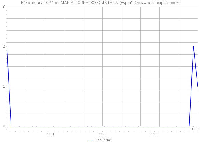 Búsquedas 2024 de MARIA TORRALBO QUINTANA (España) 