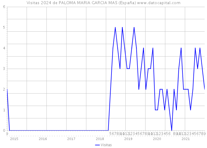 Visitas 2024 de PALOMA MARIA GARCIA MAS (España) 