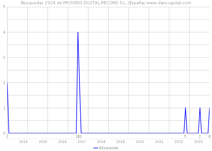 Búsquedas 2024 de PROVIDIS DIGITAL RECORD S.L. (España) 