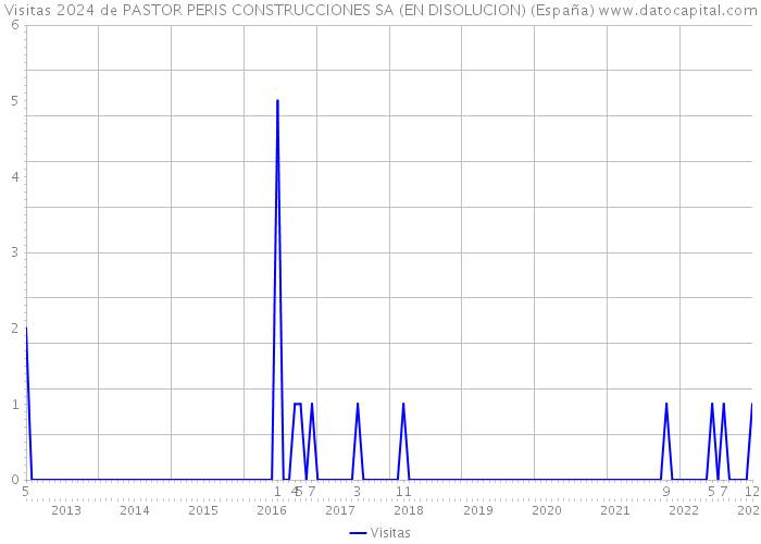 Visitas 2024 de PASTOR PERIS CONSTRUCCIONES SA (EN DISOLUCION) (España) 
