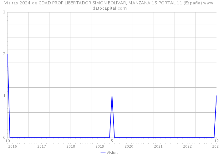 Visitas 2024 de CDAD PROP LIBERTADOR SIMON BOLIVAR, MANZANA 15 PORTAL 11 (España) 