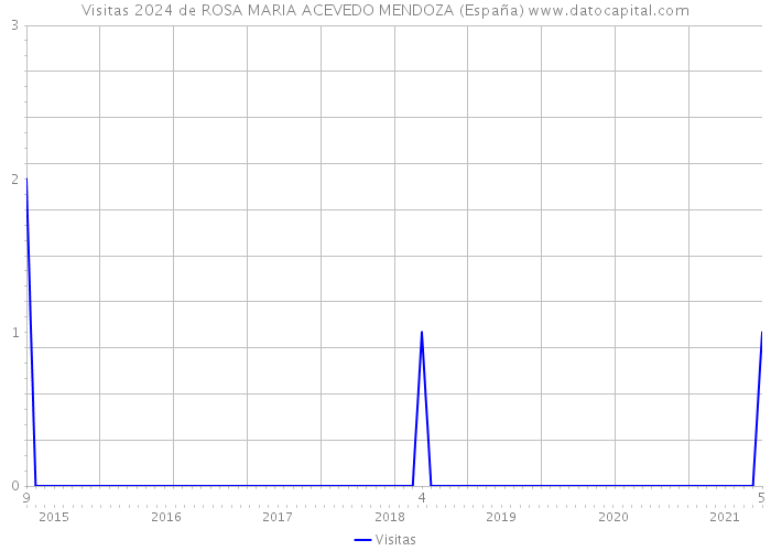 Visitas 2024 de ROSA MARIA ACEVEDO MENDOZA (España) 