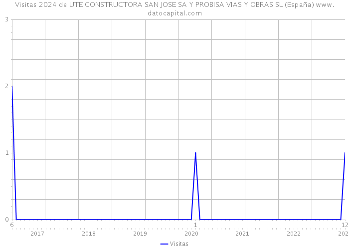 Visitas 2024 de UTE CONSTRUCTORA SAN JOSE SA Y PROBISA VIAS Y OBRAS SL (España) 