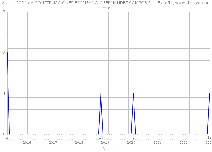 Visitas 2024 de CONSTRUCCIONES ESCRIBANO Y FERNANDEZ CAMPOS S.L. (España) 
