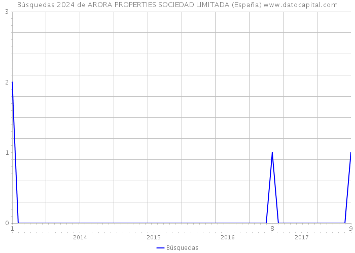 Búsquedas 2024 de ARORA PROPERTIES SOCIEDAD LIMITADA (España) 
