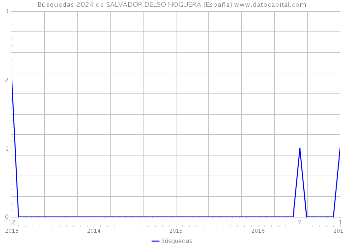 Búsquedas 2024 de SALVADOR DELSO NOGUERA (España) 