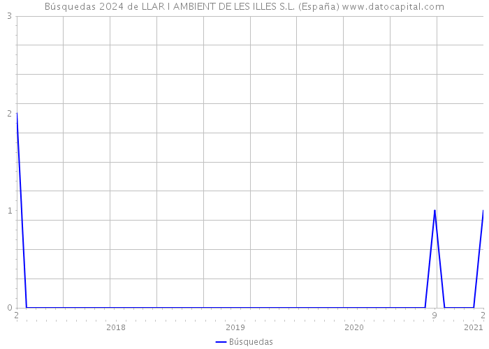 Búsquedas 2024 de LLAR I AMBIENT DE LES ILLES S.L. (España) 