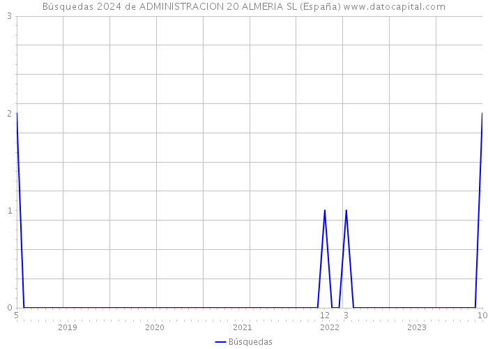 Búsquedas 2024 de ADMINISTRACION 20 ALMERIA SL (España) 