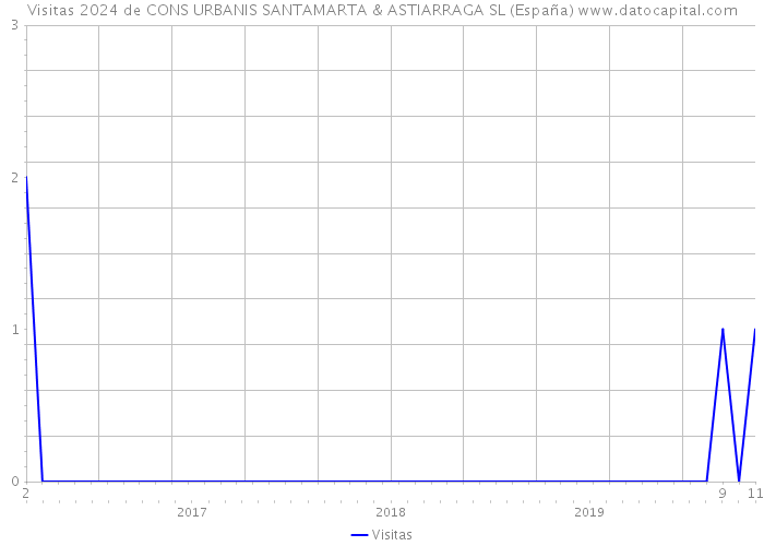 Visitas 2024 de CONS URBANIS SANTAMARTA & ASTIARRAGA SL (España) 