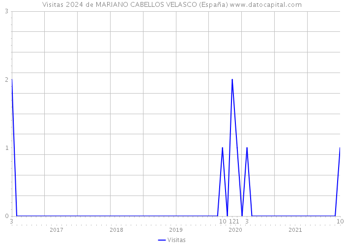 Visitas 2024 de MARIANO CABELLOS VELASCO (España) 