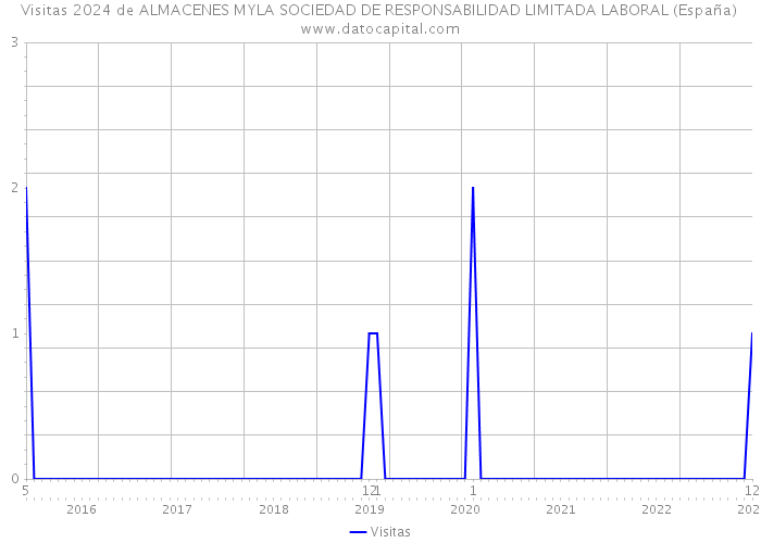 Visitas 2024 de ALMACENES MYLA SOCIEDAD DE RESPONSABILIDAD LIMITADA LABORAL (España) 