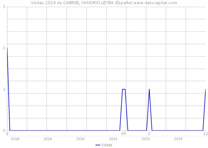 Visitas 2024 de GABRIEL VANORIO LEYBA (España) 