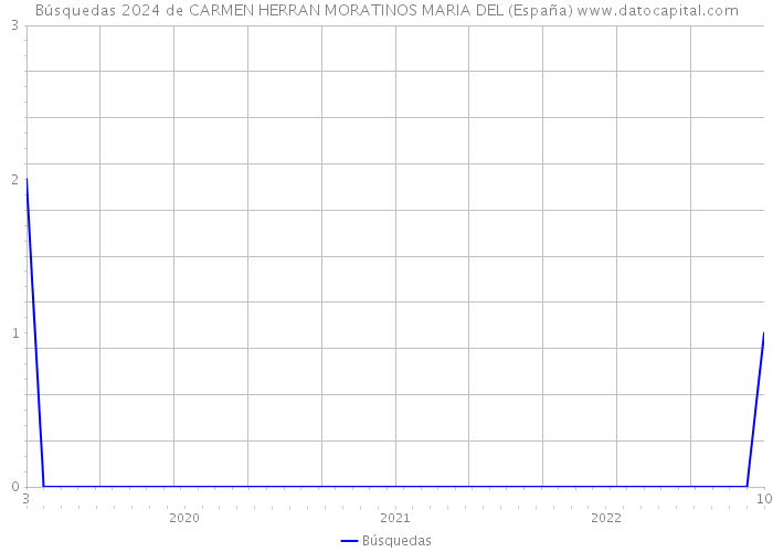 Búsquedas 2024 de CARMEN HERRAN MORATINOS MARIA DEL (España) 