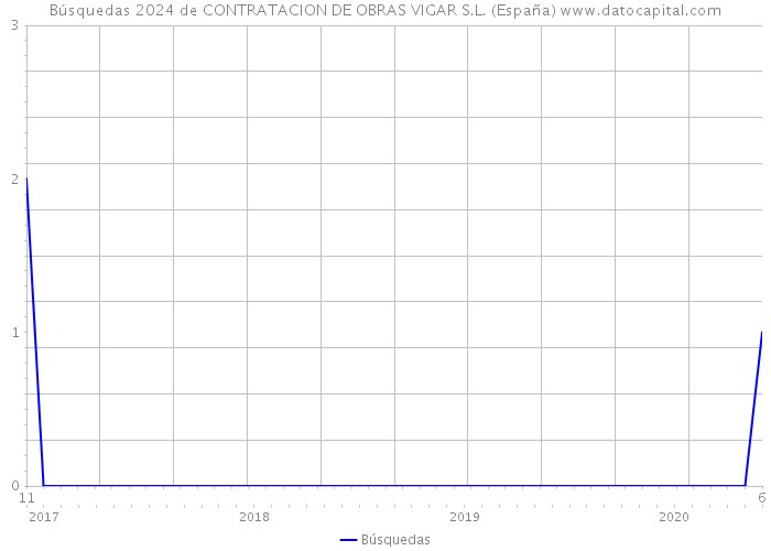 Búsquedas 2024 de CONTRATACION DE OBRAS VIGAR S.L. (España) 