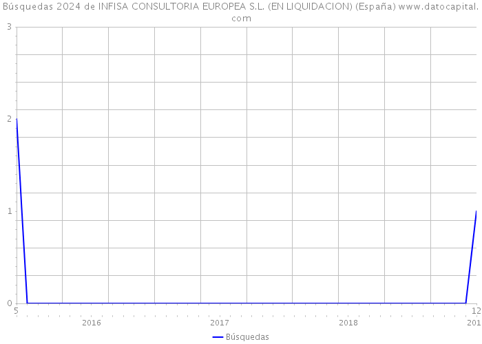 Búsquedas 2024 de INFISA CONSULTORIA EUROPEA S.L. (EN LIQUIDACION) (España) 