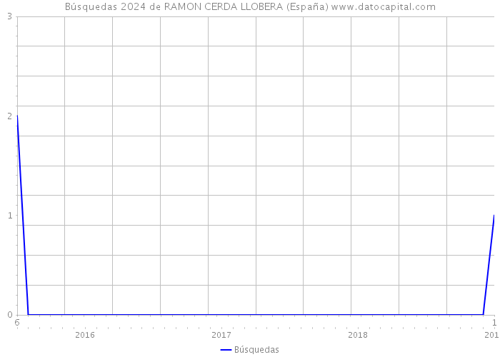 Búsquedas 2024 de RAMON CERDA LLOBERA (España) 