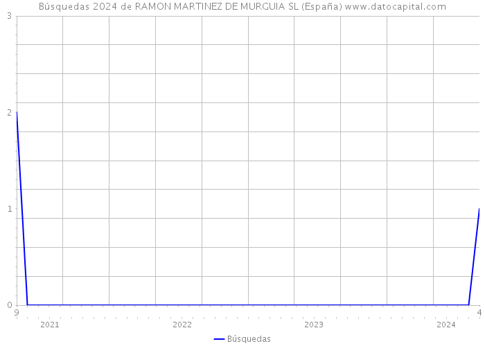 Búsquedas 2024 de RAMON MARTINEZ DE MURGUIA SL (España) 