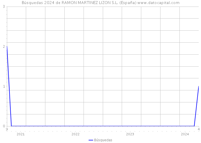 Búsquedas 2024 de RAMON MARTINEZ LIZON S.L. (España) 