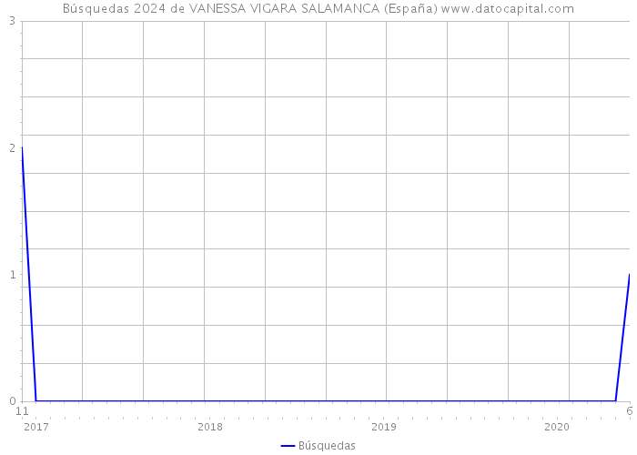 Búsquedas 2024 de VANESSA VIGARA SALAMANCA (España) 