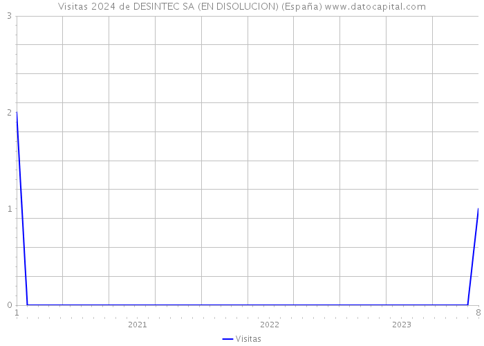 Visitas 2024 de DESINTEC SA (EN DISOLUCION) (España) 