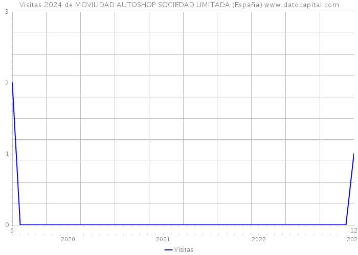 Visitas 2024 de MOVILIDAD AUTOSHOP SOCIEDAD LIMITADA (España) 