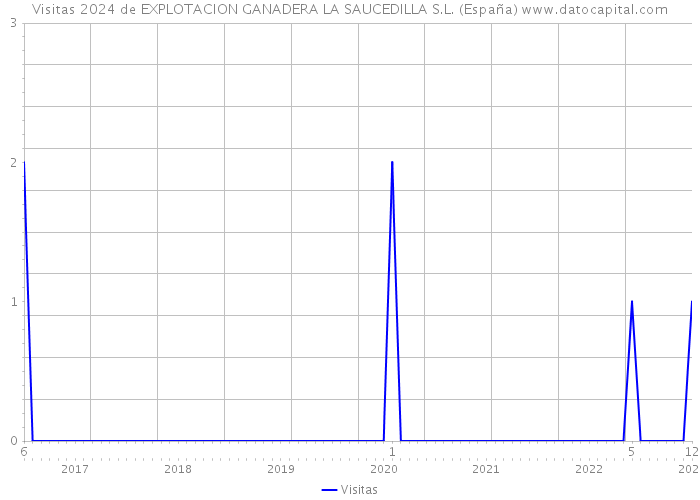 Visitas 2024 de EXPLOTACION GANADERA LA SAUCEDILLA S.L. (España) 