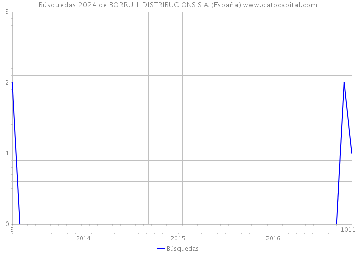 Búsquedas 2024 de BORRULL DISTRIBUCIONS S A (España) 