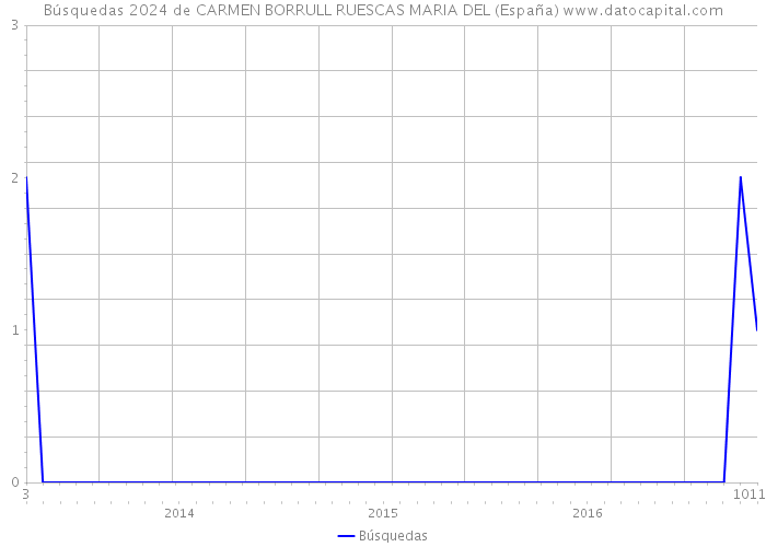 Búsquedas 2024 de CARMEN BORRULL RUESCAS MARIA DEL (España) 