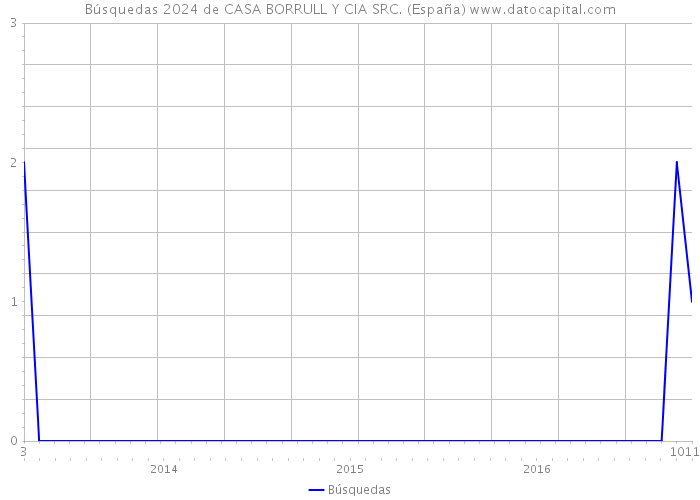 Búsquedas 2024 de CASA BORRULL Y CIA SRC. (España) 