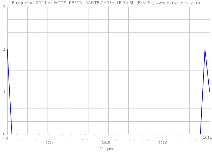 Búsquedas 2024 de HOTEL RESTAURANTE CARBALLEIRA SL. (España) 
