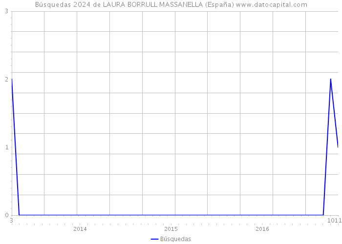 Búsquedas 2024 de LAURA BORRULL MASSANELLA (España) 