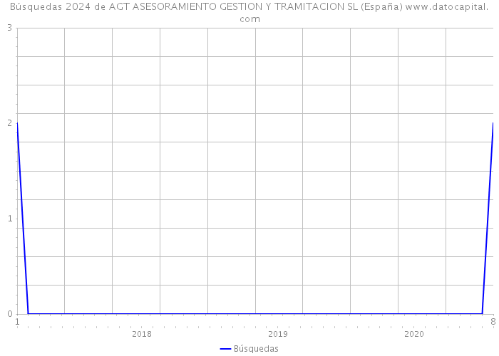 Búsquedas 2024 de AGT ASESORAMIENTO GESTION Y TRAMITACION SL (España) 