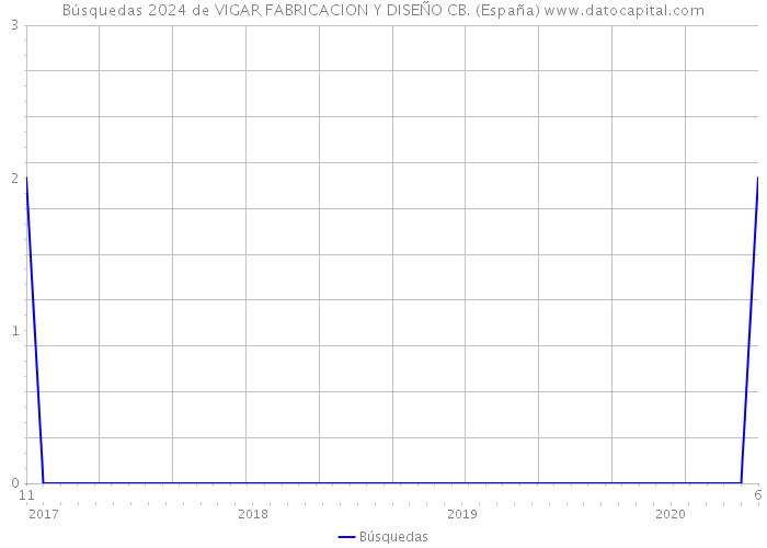 Búsquedas 2024 de VIGAR FABRICACION Y DISEÑO CB. (España) 