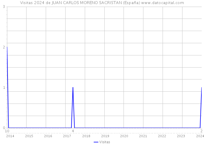 Visitas 2024 de JUAN CARLOS MORENO SACRISTAN (España) 
