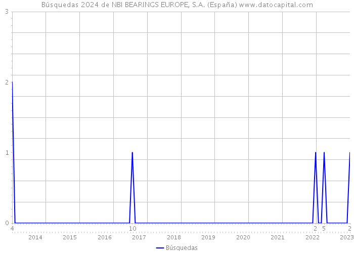 Búsquedas 2024 de NBI BEARINGS EUROPE, S.A. (España) 