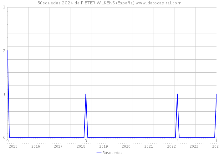 Búsquedas 2024 de PIETER WILKENS (España) 