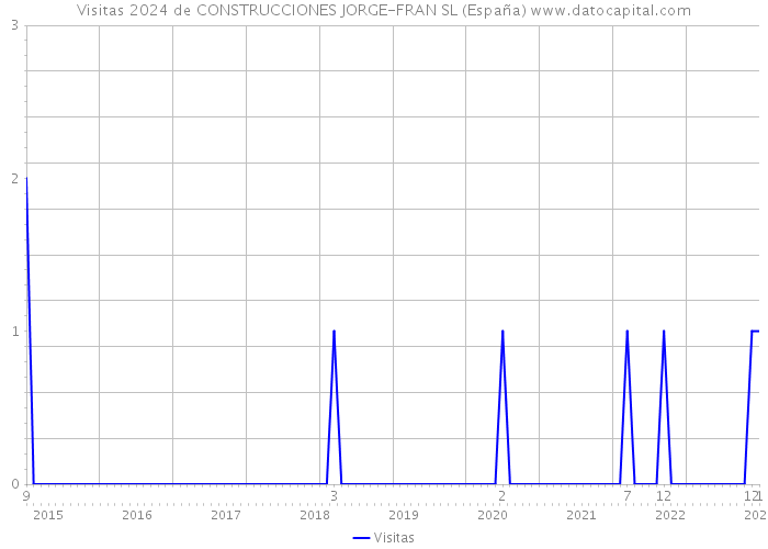 Visitas 2024 de CONSTRUCCIONES JORGE-FRAN SL (España) 