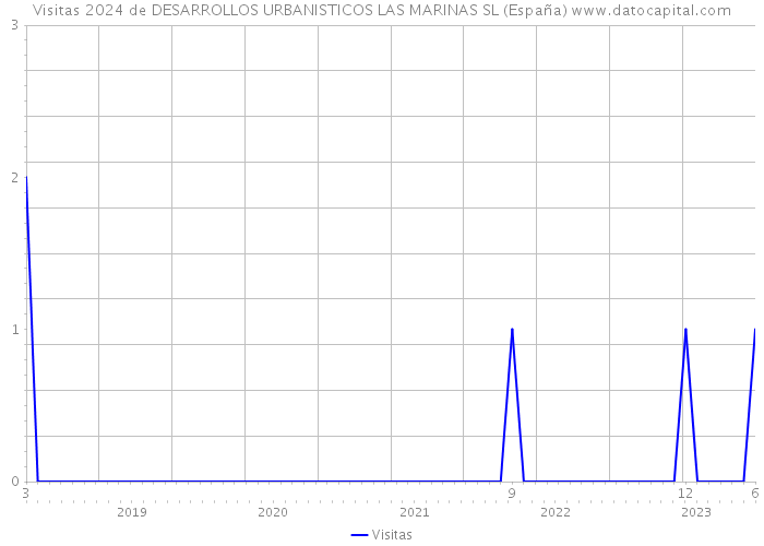 Visitas 2024 de DESARROLLOS URBANISTICOS LAS MARINAS SL (España) 