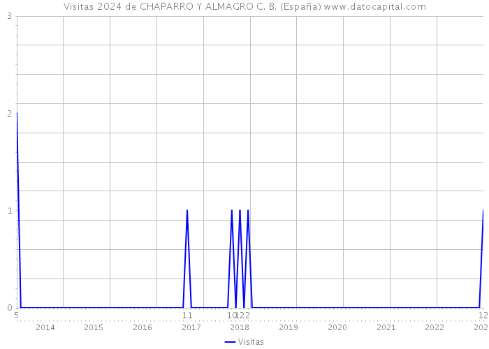 Visitas 2024 de CHAPARRO Y ALMAGRO C. B. (España) 