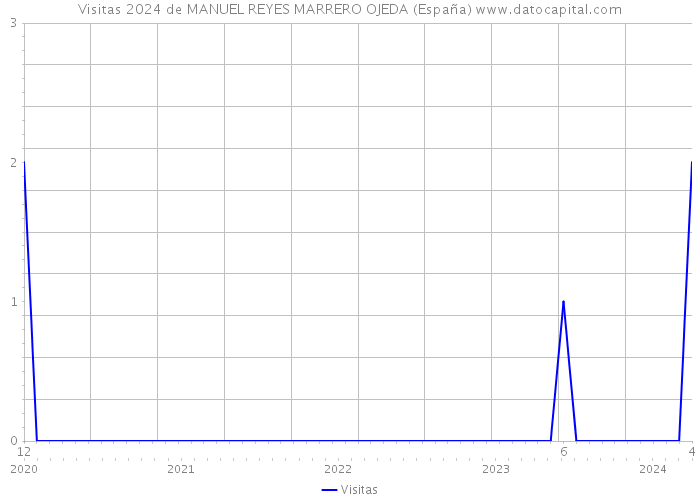 Visitas 2024 de MANUEL REYES MARRERO OJEDA (España) 