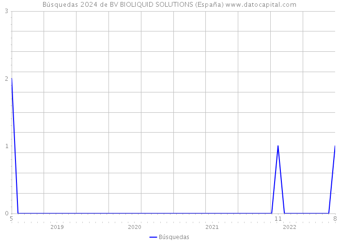Búsquedas 2024 de BV BIOLIQUID SOLUTIONS (España) 