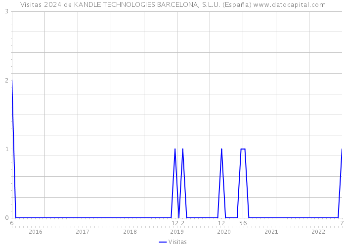 Visitas 2024 de KANDLE TECHNOLOGIES BARCELONA, S.L.U. (España) 