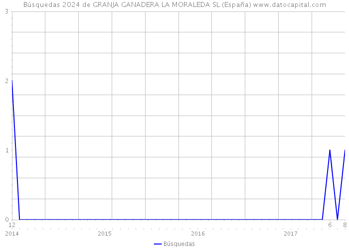 Búsquedas 2024 de GRANJA GANADERA LA MORALEDA SL (España) 