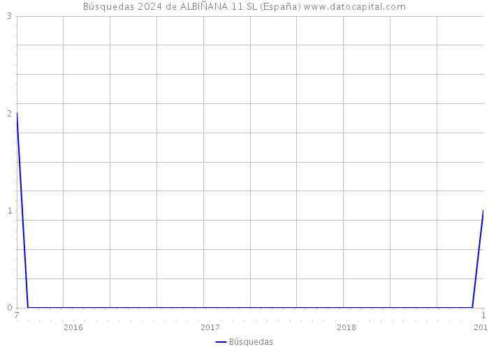 Búsquedas 2024 de ALBIÑANA 11 SL (España) 