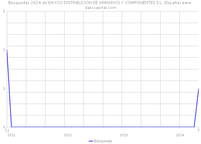 Búsquedas 2024 de DAYCO DISTRIBUCION DE ARMARIOS Y COMPONENTES S.L. (España) 
