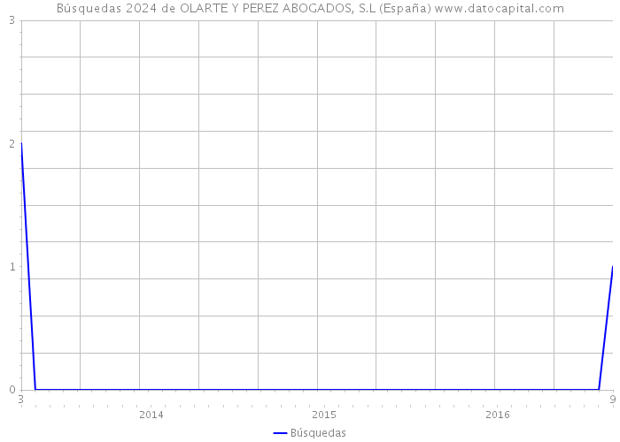 Búsquedas 2024 de OLARTE Y PEREZ ABOGADOS, S.L (España) 